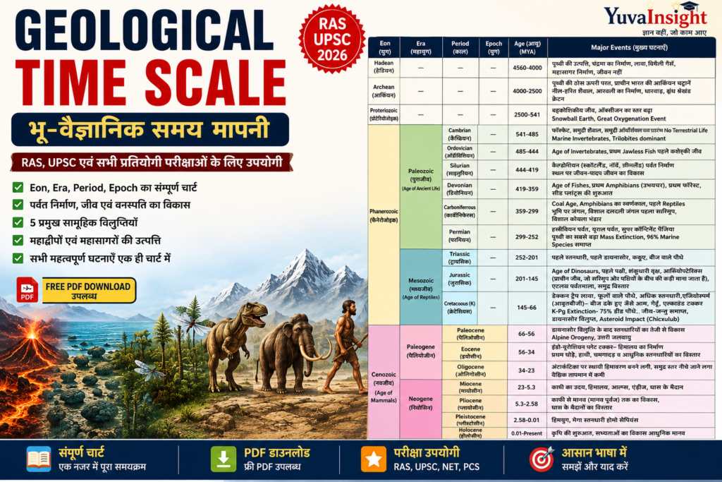 भू-वैज्ञानिक समय मापनी (Geological Time Scale) का संपूर्ण चार्ट जिसमें Eon, Era, Period, Epoch, पर्वत निर्माण, जीवों का विकास और प्रमुख सामूहिक विलुप्तियाँ दर्शाई गई हैं।
