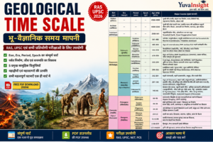 भू-वैज्ञानिक समय मापनी (Geological Time Scale) का संपूर्ण चार्ट जिसमें Eon, Era, Period, Epoch, पर्वत निर्माण, जीवों का विकास और प्रमुख सामूहिक विलुप्तियाँ दर्शाई गई हैं।